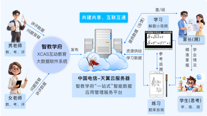 全链路数字化教育生态